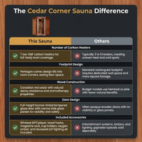 Infrared Sauna Built for Home Wellness, 7 Carbon Heaters, Canadian Cedar Wood, 3 Person Corner Design — Comparison